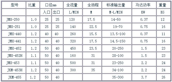 JMX磁力泵規格表 JMX磁力泵規格表