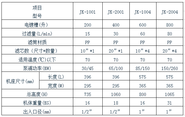 耐酸堿電鍍過濾機(jī)規(guī)格表 耐酸堿電鍍過濾機(jī)規(guī)格表